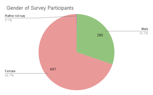 GoodLuckMate UK Gambling Survey - Gender of Participants